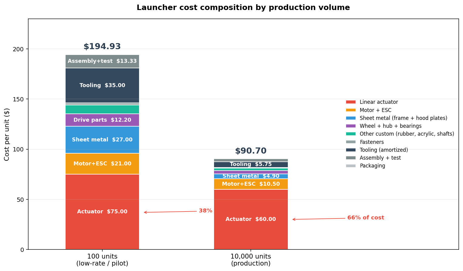 BOM cost composition — 100 units versus 10,000 units