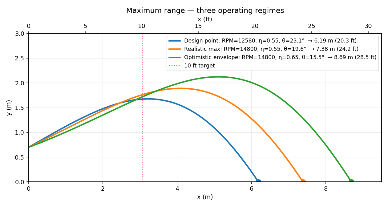 Maximum range trajectory plot — three operating regimes