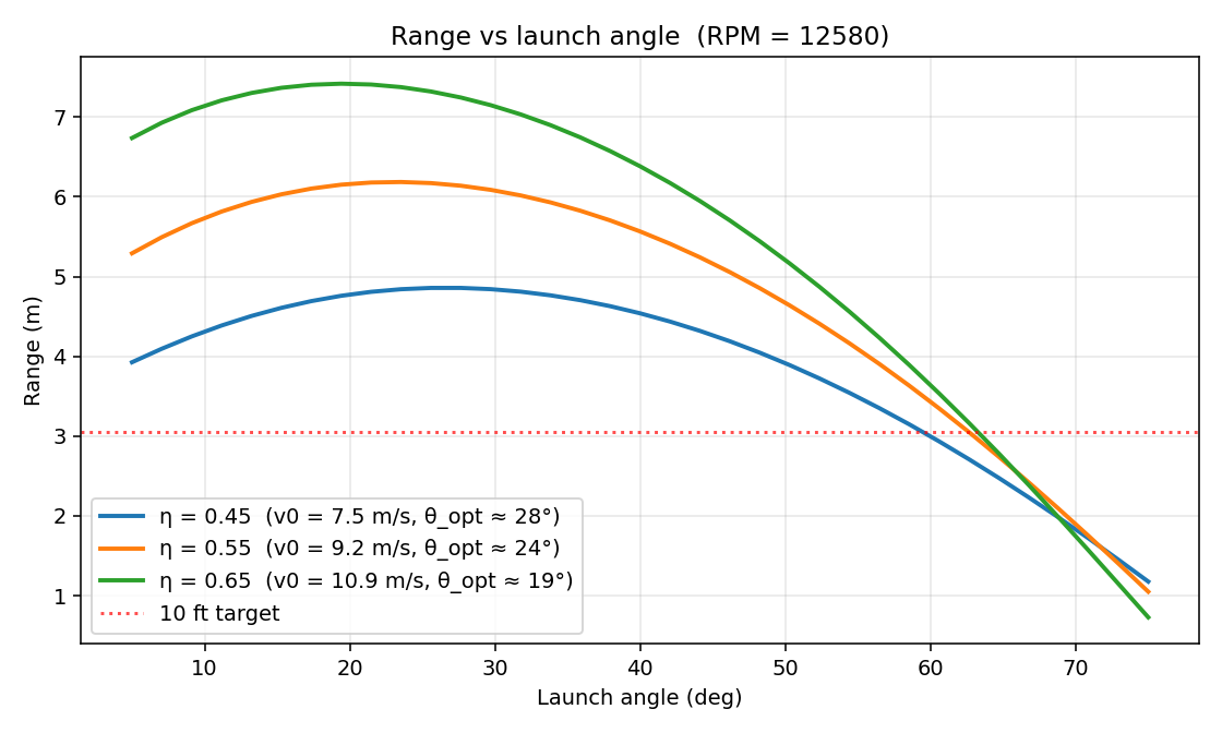 Range versus launch angle sensitivity to slip efficiency