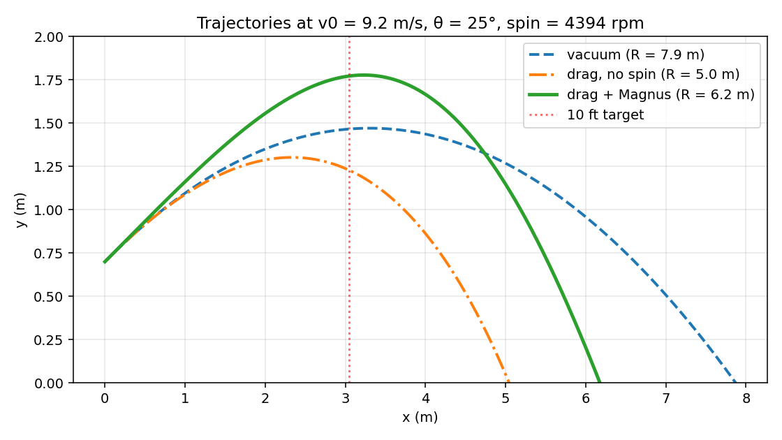 Trajectory comparison: vacuum vs drag vs drag+Magnus